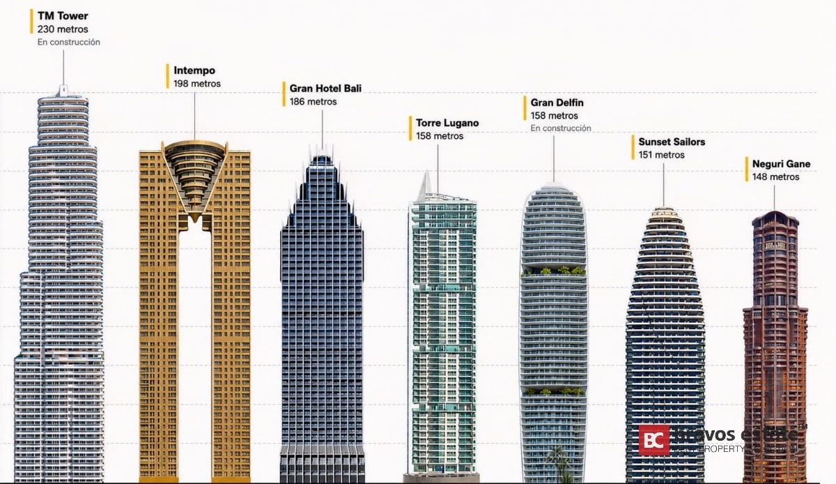 Comparison chart of the seven tallest buildings in Benidorm: TM Tower 230m (under construction), Intempo 198m, Gran Hotel Bali 186m, Torre Lugano 158m, Gran Delfín 158m (under construction), Sunset Sailors 151m, Neguri Gane 148m